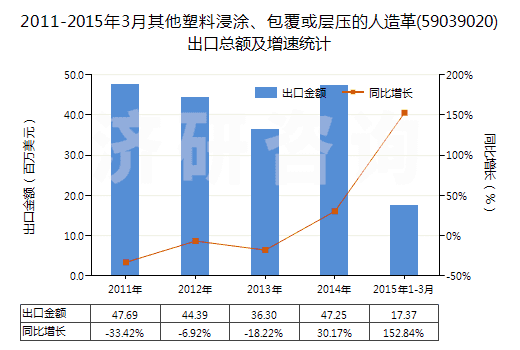 2011-2015年3月其他塑料浸涂、包覆或?qū)訅旱娜嗽旄?59039020)出口總額及增速統(tǒng)計
